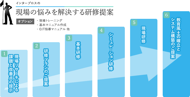 現場の悩みを解決する研修提案